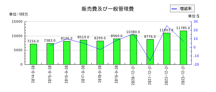 日本マイクロニクスの販売費及び一般管理費の推移