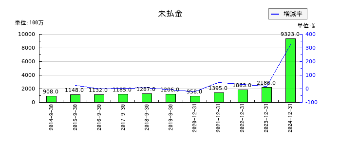 日本マイクロニクスの未払金の推移