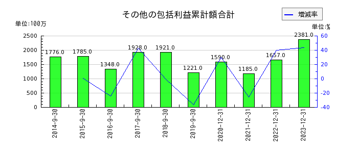 日本マイクロニクスのその他の包括利益累計額合計の推移