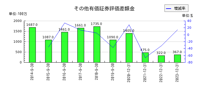 日本マイクロニクスのその他有価証券評価差額金の推移
