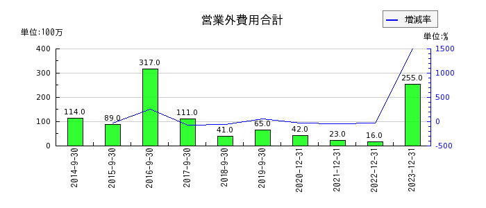 日本マイクロニクスの営業外費用合計の推移