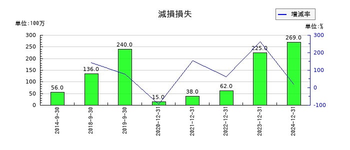 日本マイクロニクスの減損損失の推移