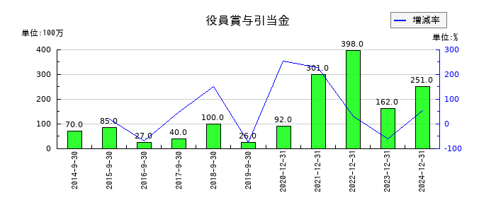 日本マイクロニクスの役員賞与引当金の推移