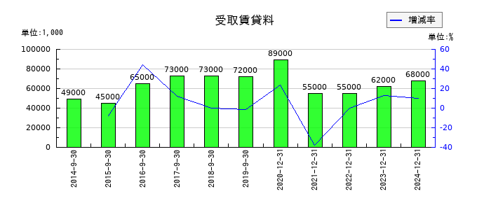 日本マイクロニクスの受取賃貸料の推移