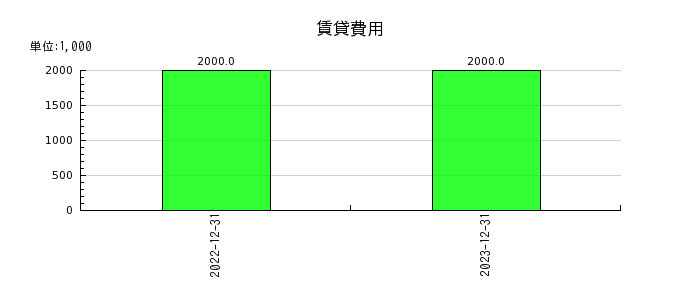 日本マイクロニクスの賃貸費用の推移