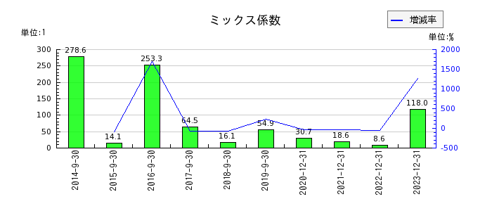 日本マイクロニクスのミックス係数の推移