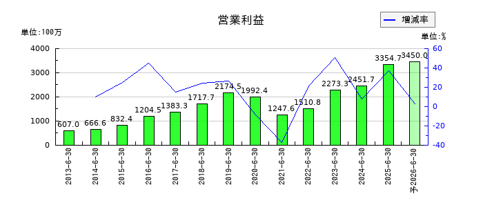 協立電機の通期の営業利益推移