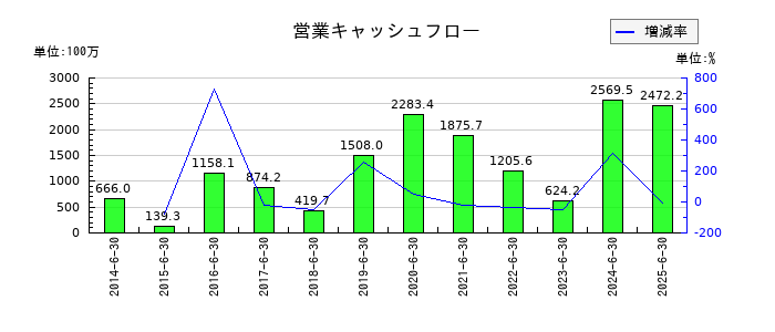 協立電機の営業キャッシュフロー推移