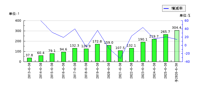 協立電機のEPS(一株当たりの利益)推移