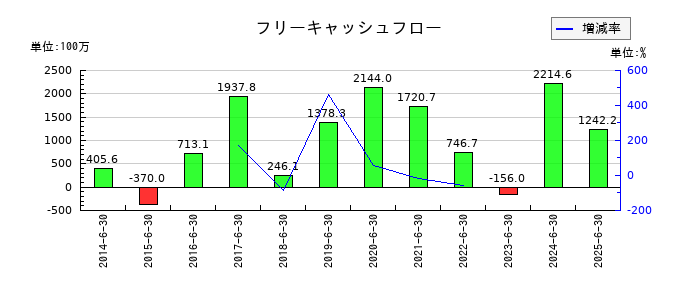 協立電機のフリーキャッシュフロー推移