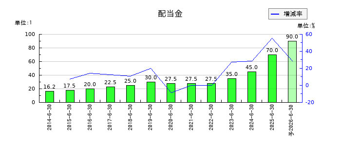 協立電機の年間配当金推移