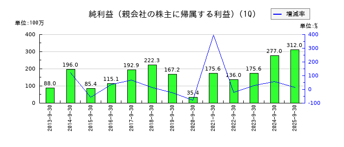 協立電機の第1四半期の純利益推移
