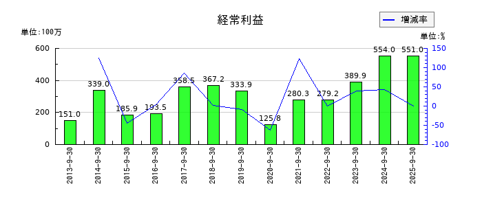 協立電機の第1四半期の経常利益推移