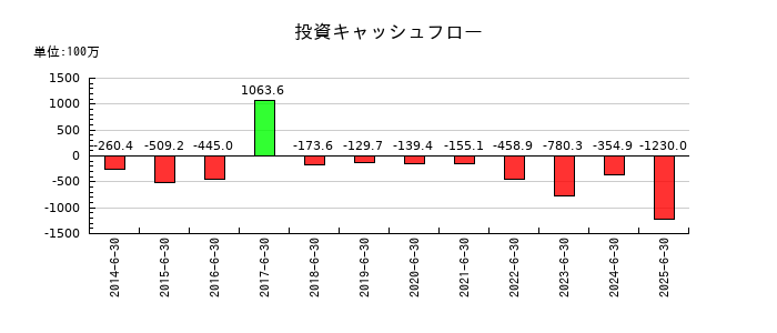協立電機の投資キャッシュフロー推移