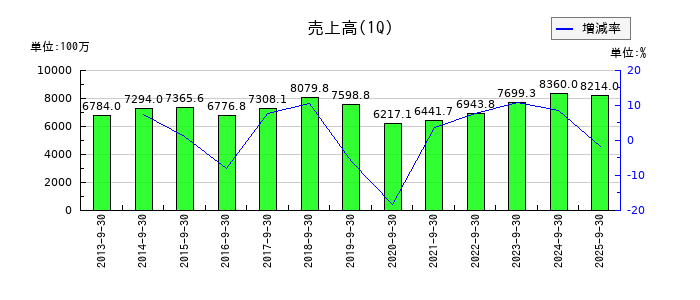 協立電機の第1四半期の売上高推移