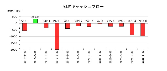 協立電機の財務キャッシュフロー推移