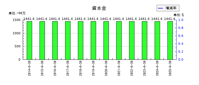 協立電機の資本金の推移