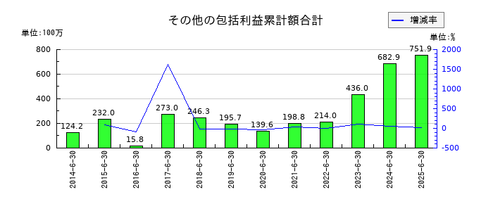 協立電機のその他の包括利益累計額合計の推移