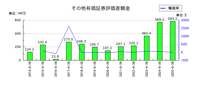 協立電機のその他有価証券評価差額金の推移