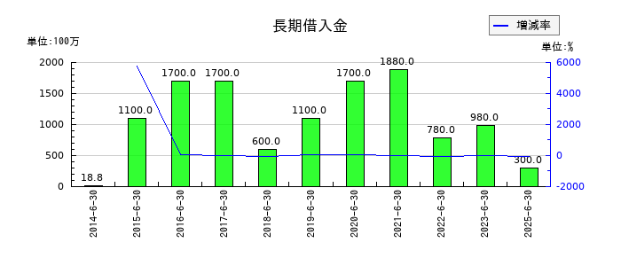 協立電機の長期借入金の推移