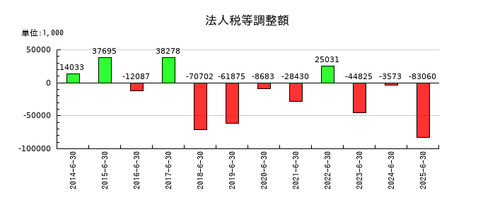 協立電機の法人税等調整額の推移