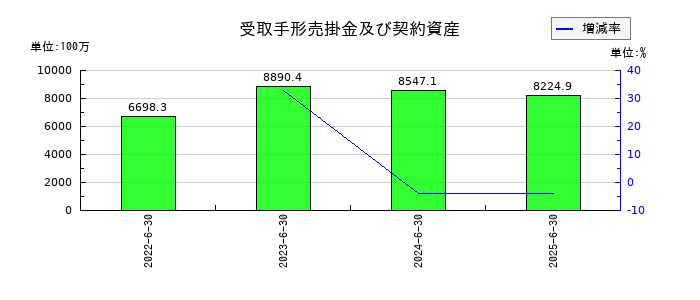 協立電機の受取手形売掛金及び契約資産の推移