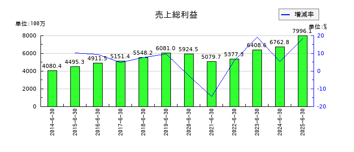 協立電機の売上総利益の推移