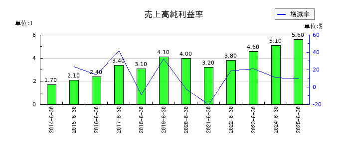 協立電機の売上高純利益率の推移