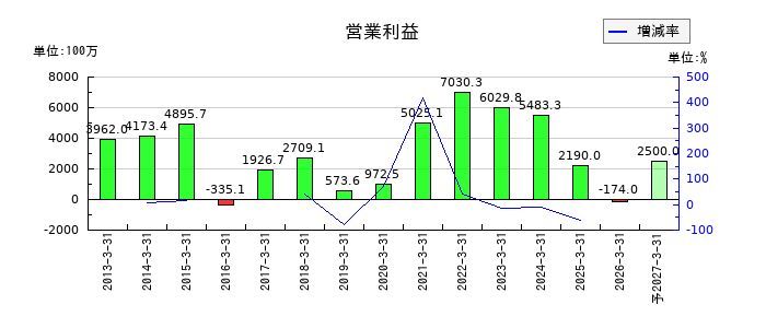 メガチップスの通期の営業利益推移