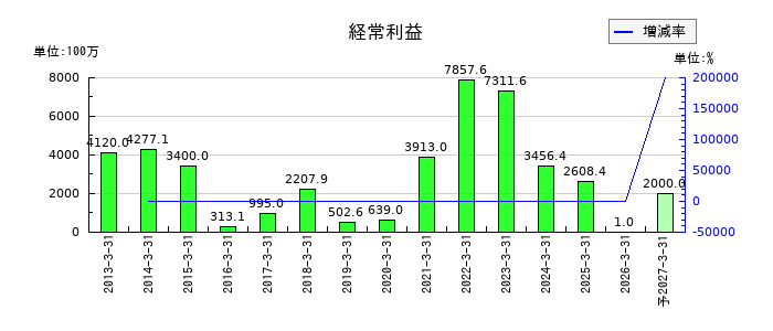メガチップスの通期の経常利益推移