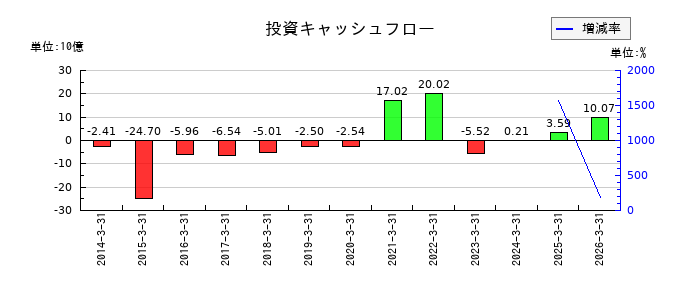 メガチップスの投資キャッシュフロー推移
