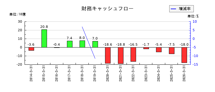メガチップスの財務キャッシュフロー推移