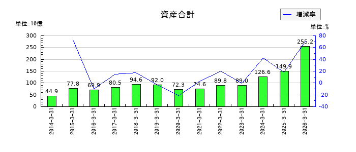 メガチップスの資産合計の推移