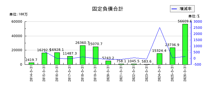 メガチップスの固定負債合計の推移