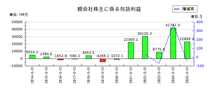 メガチップスの親会社株主に係る包括利益の推移