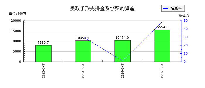 メガチップスの受取手形売掛金及び契約資産の推移