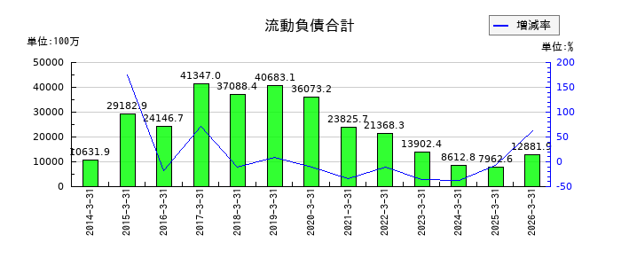 メガチップスの流動負債合計の推移