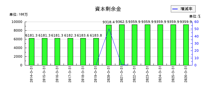メガチップスの資本剰余金の推移