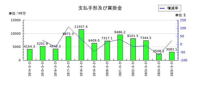 メガチップスの支払手形及び買掛金の推移