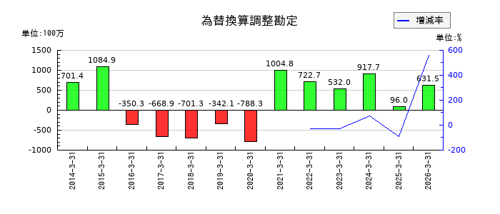 メガチップスの為替換算調整勘定の推移