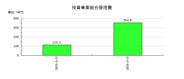 メガチップスの投資事業組合管理費の推移