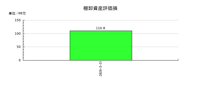 メガチップスの棚卸資産評価損の推移
