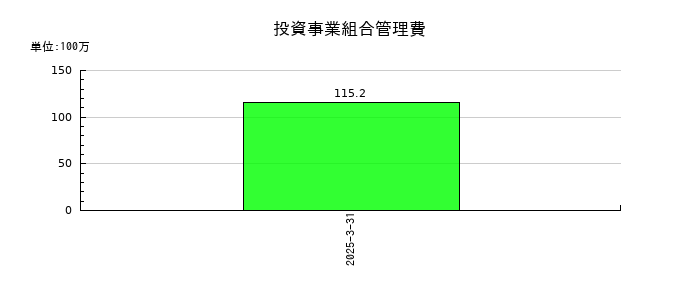 メガチップスの投資事業組合管理費の推移