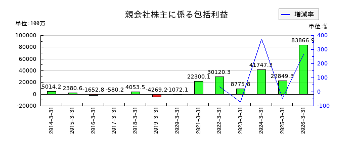 メガチップスの親会社株主に係る包括利益の推移