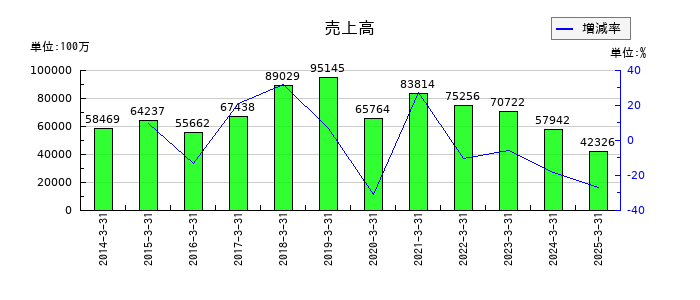 メガチップスの売上高の推移