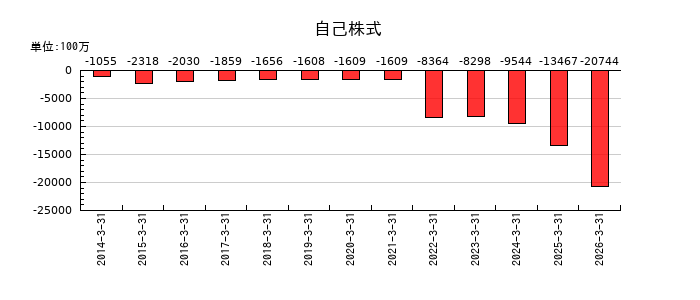 メガチップスの自己株式の推移