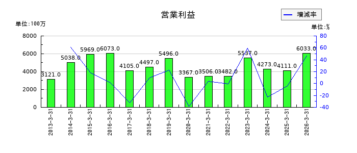 OBARA GROUPの第2四半期の営業利益推移