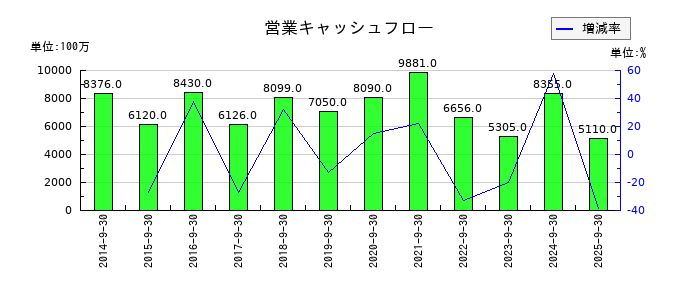 OBARA GROUPの営業キャッシュフロー推移