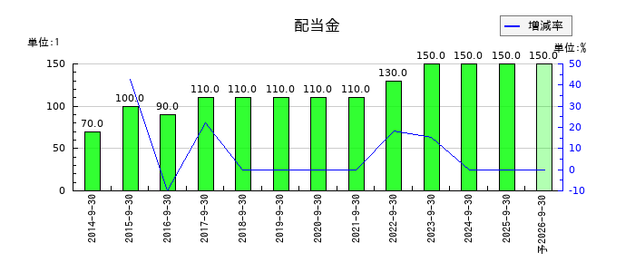 OBARA GROUPの年間配当金推移