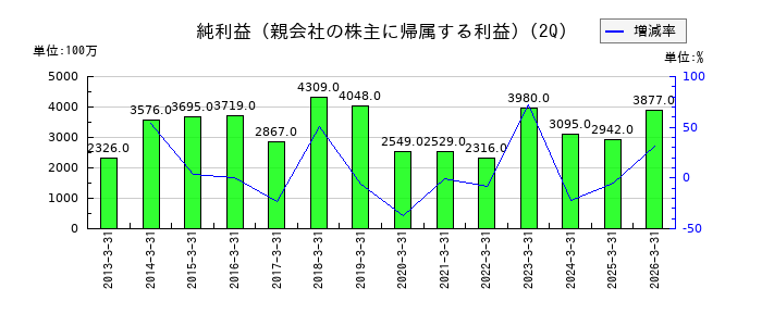 OBARA GROUPの第2四半期の純利益推移
